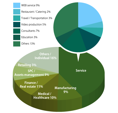 By Industry