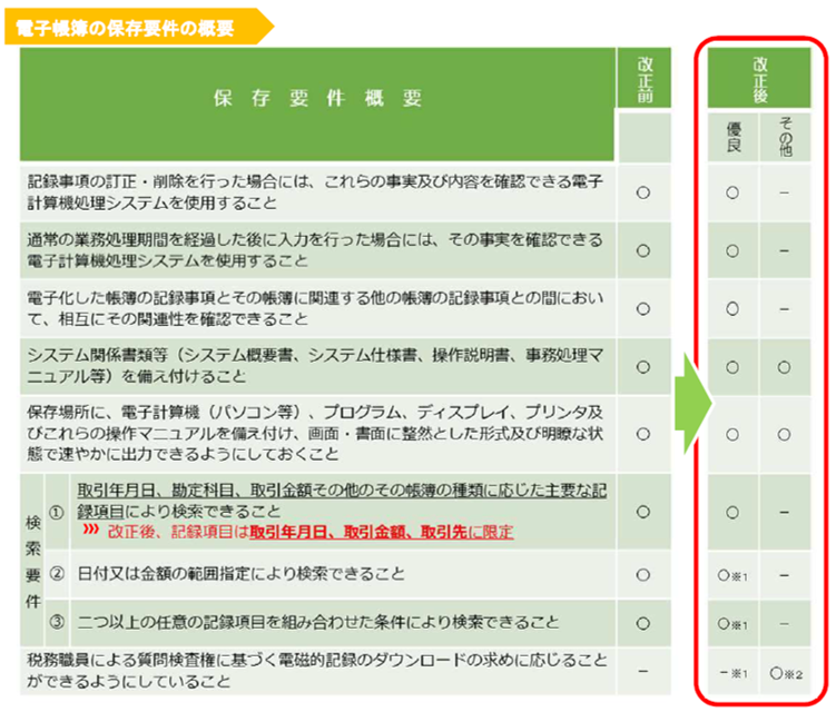 電子帳簿保存法