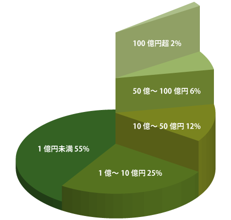 会社規模別